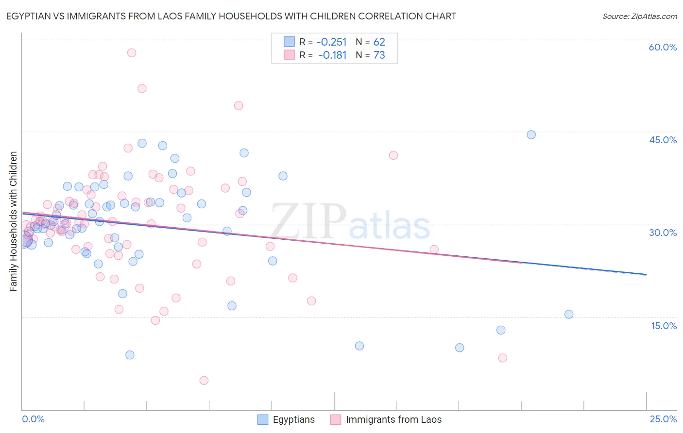 Egyptian vs Immigrants from Laos Family Households with Children