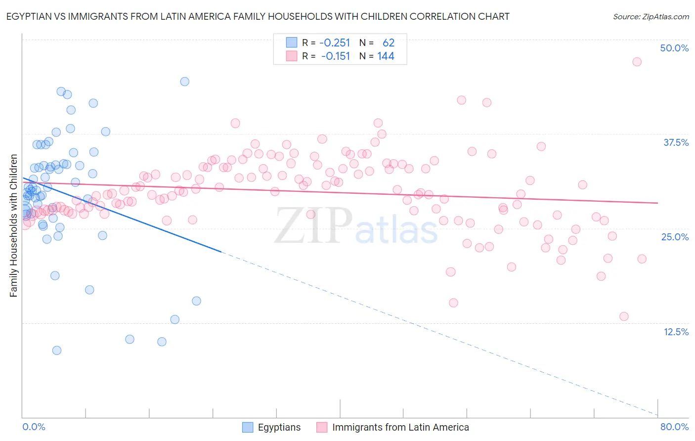 Egyptian vs Immigrants from Latin America Family Households with Children