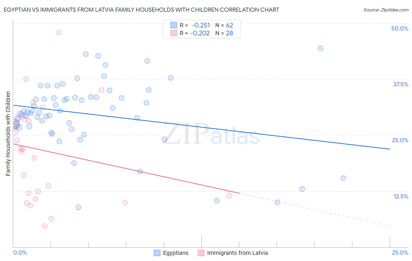 Egyptian vs Immigrants from Latvia Family Households with Children