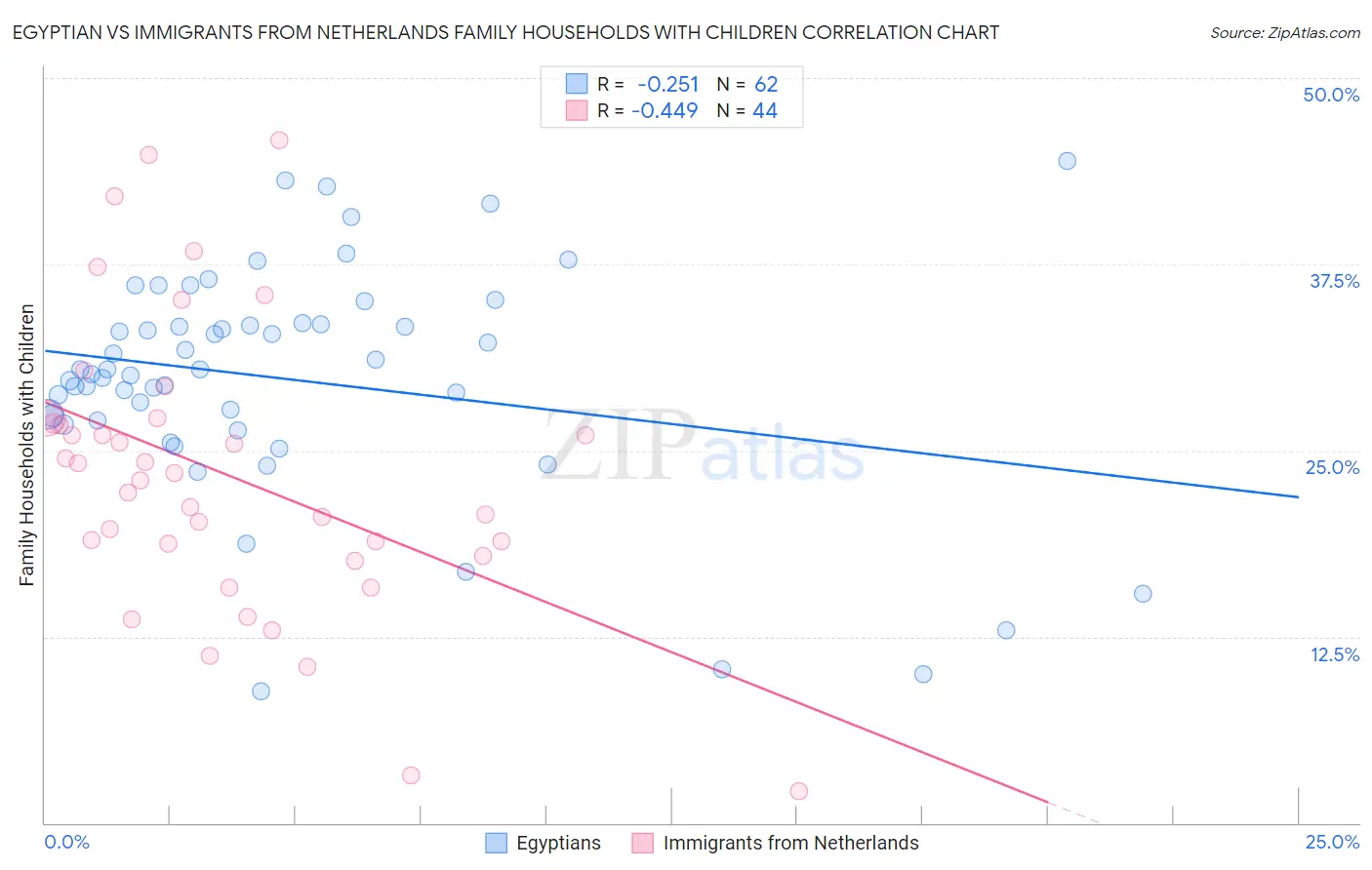 Egyptian vs Immigrants from Netherlands Family Households with Children
