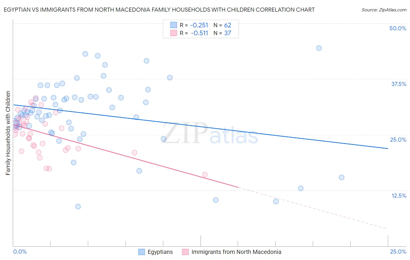 Egyptian vs Immigrants from North Macedonia Family Households with Children