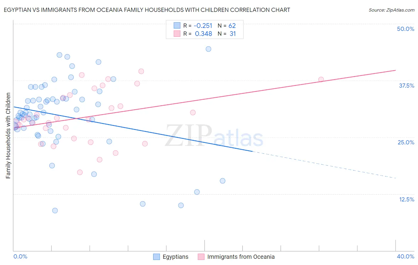 Egyptian vs Immigrants from Oceania Family Households with Children