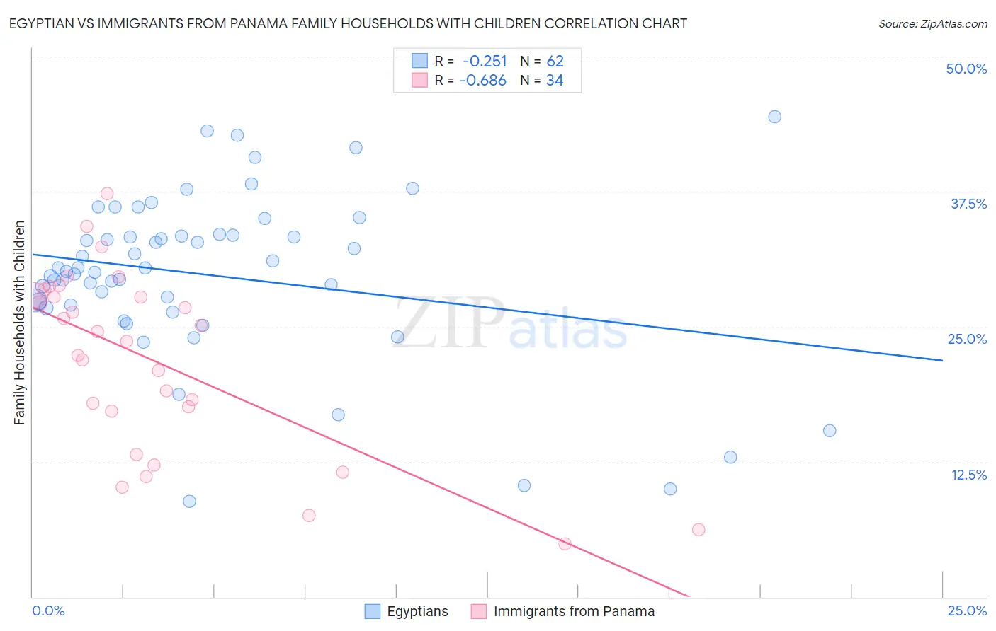 Egyptian vs Immigrants from Panama Family Households with Children