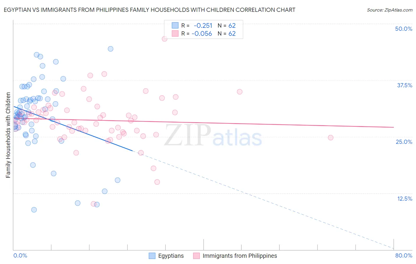 Egyptian vs Immigrants from Philippines Family Households with Children