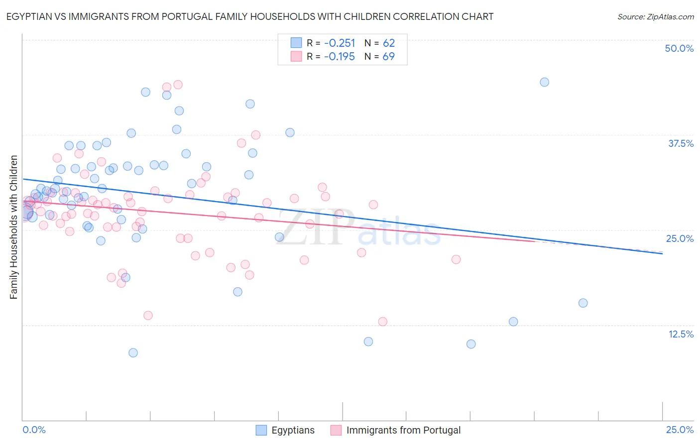 Egyptian vs Immigrants from Portugal Family Households with Children