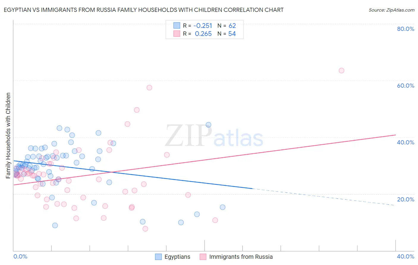 Egyptian vs Immigrants from Russia Family Households with Children