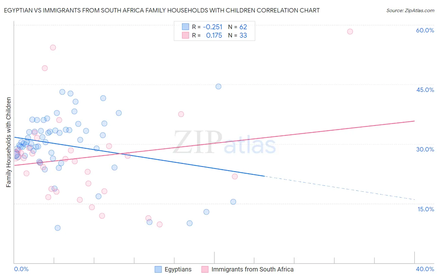 Egyptian vs Immigrants from South Africa Family Households with Children