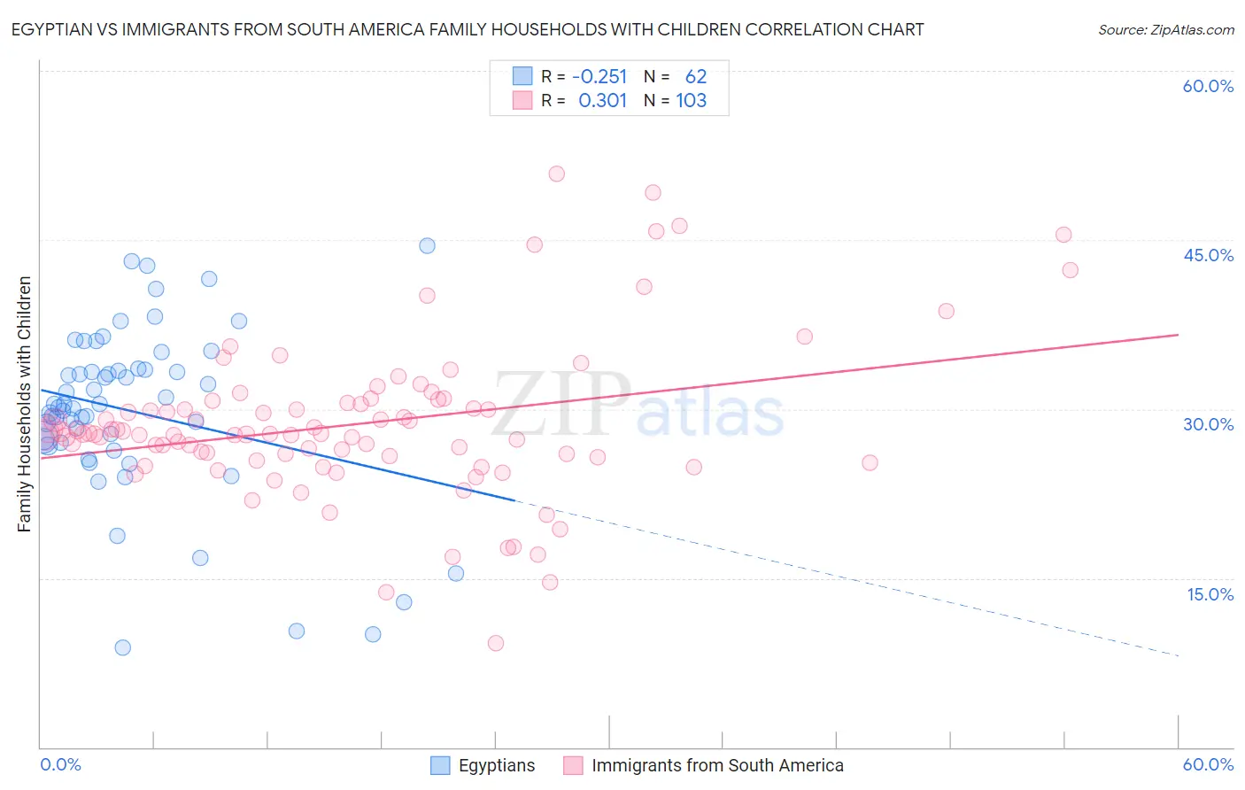Egyptian vs Immigrants from South America Family Households with Children