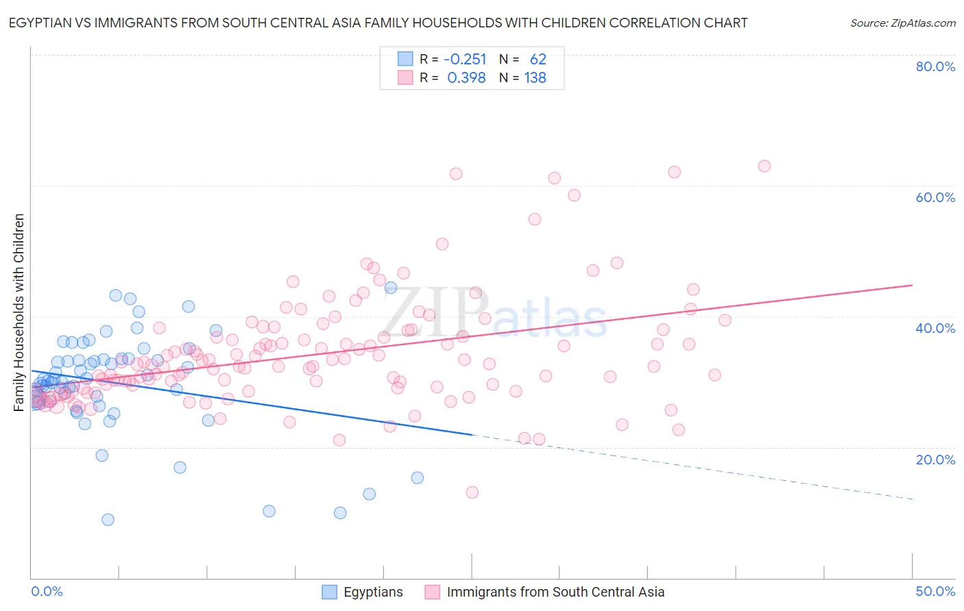 Egyptian vs Immigrants from South Central Asia Family Households with Children