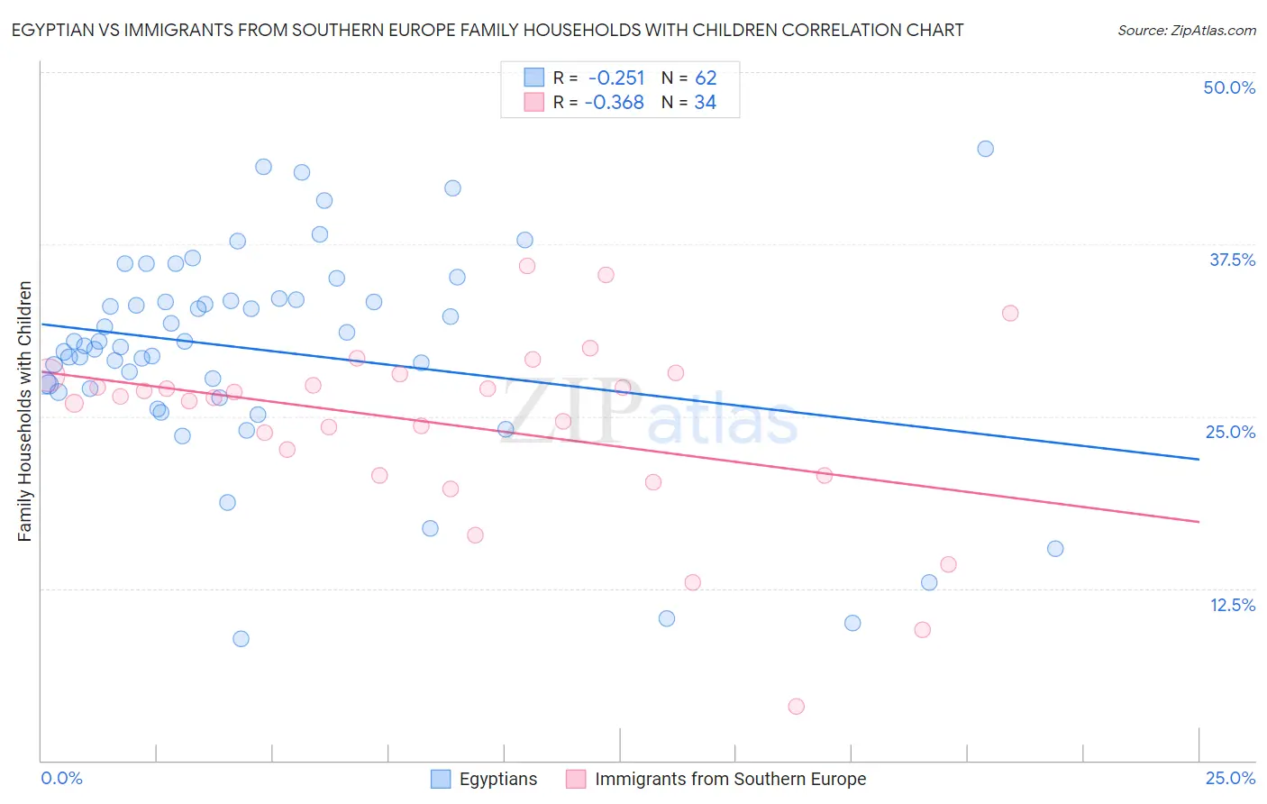 Egyptian vs Immigrants from Southern Europe Family Households with Children