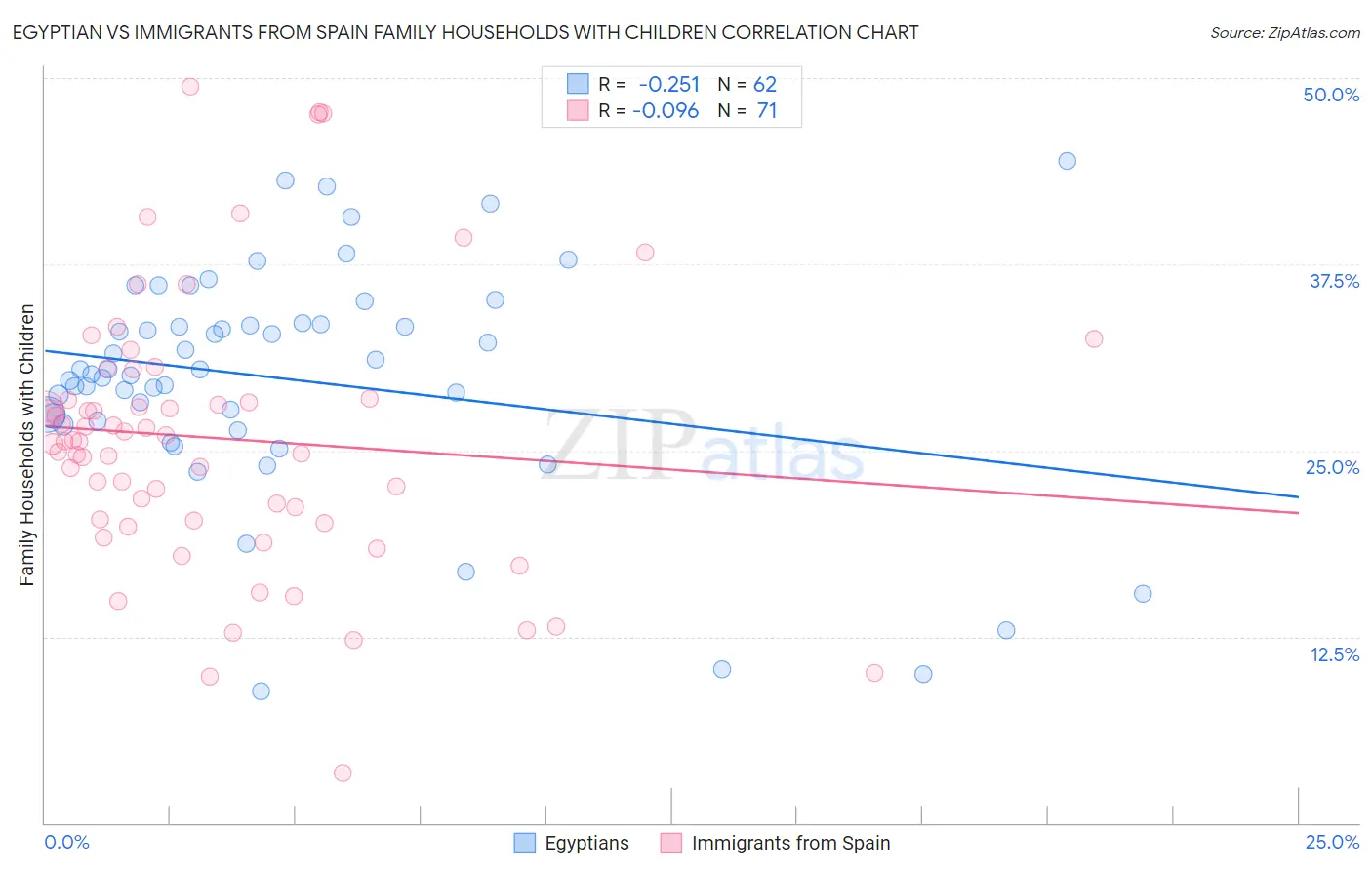 Egyptian vs Immigrants from Spain Family Households with Children