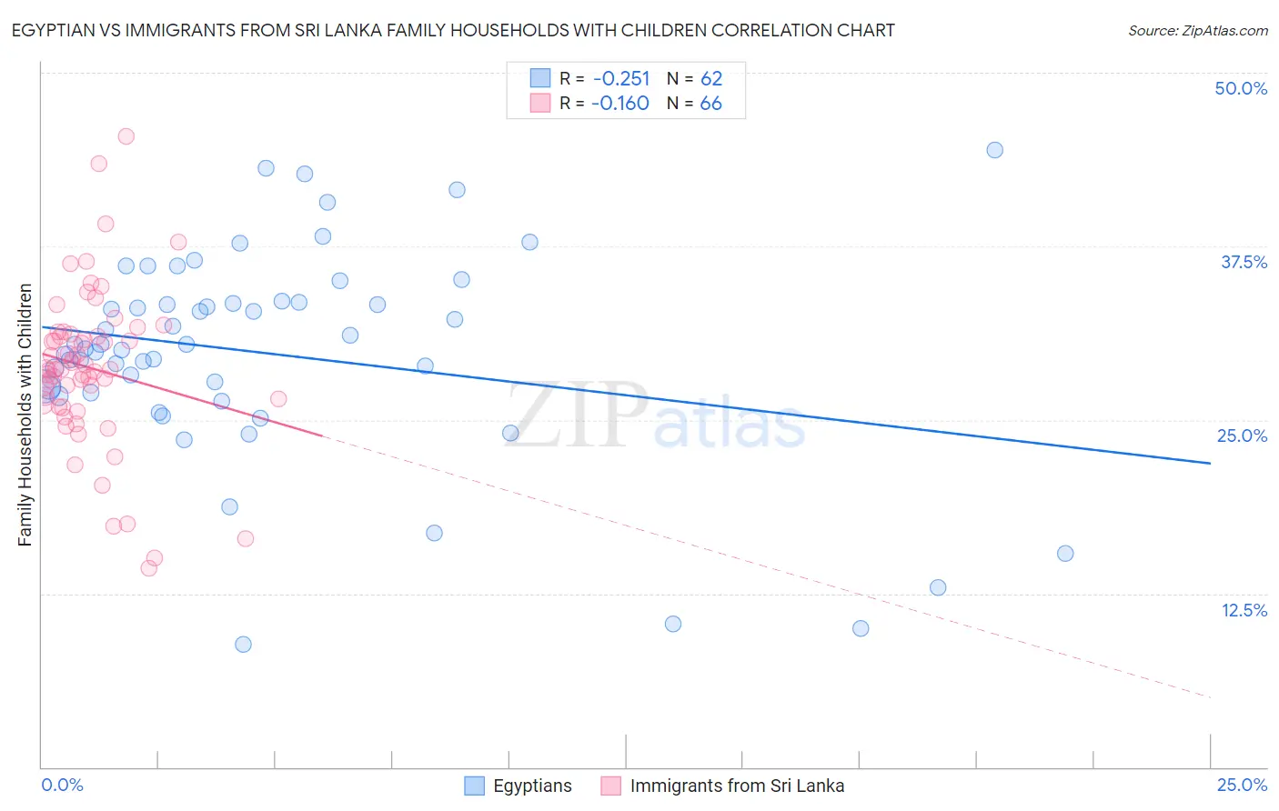 Egyptian vs Immigrants from Sri Lanka Family Households with Children