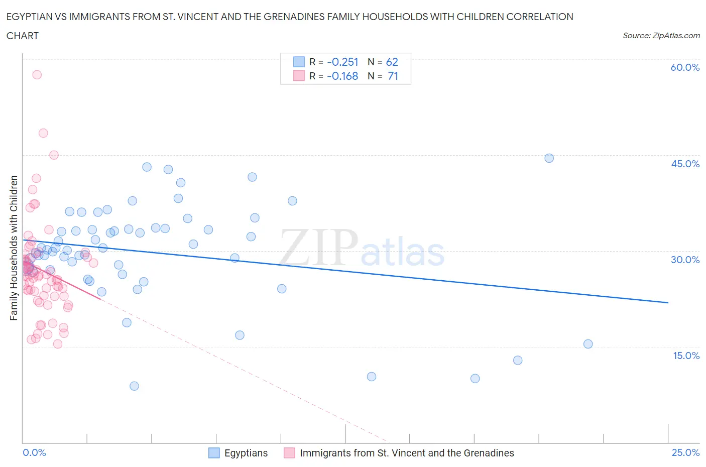 Egyptian vs Immigrants from St. Vincent and the Grenadines Family Households with Children