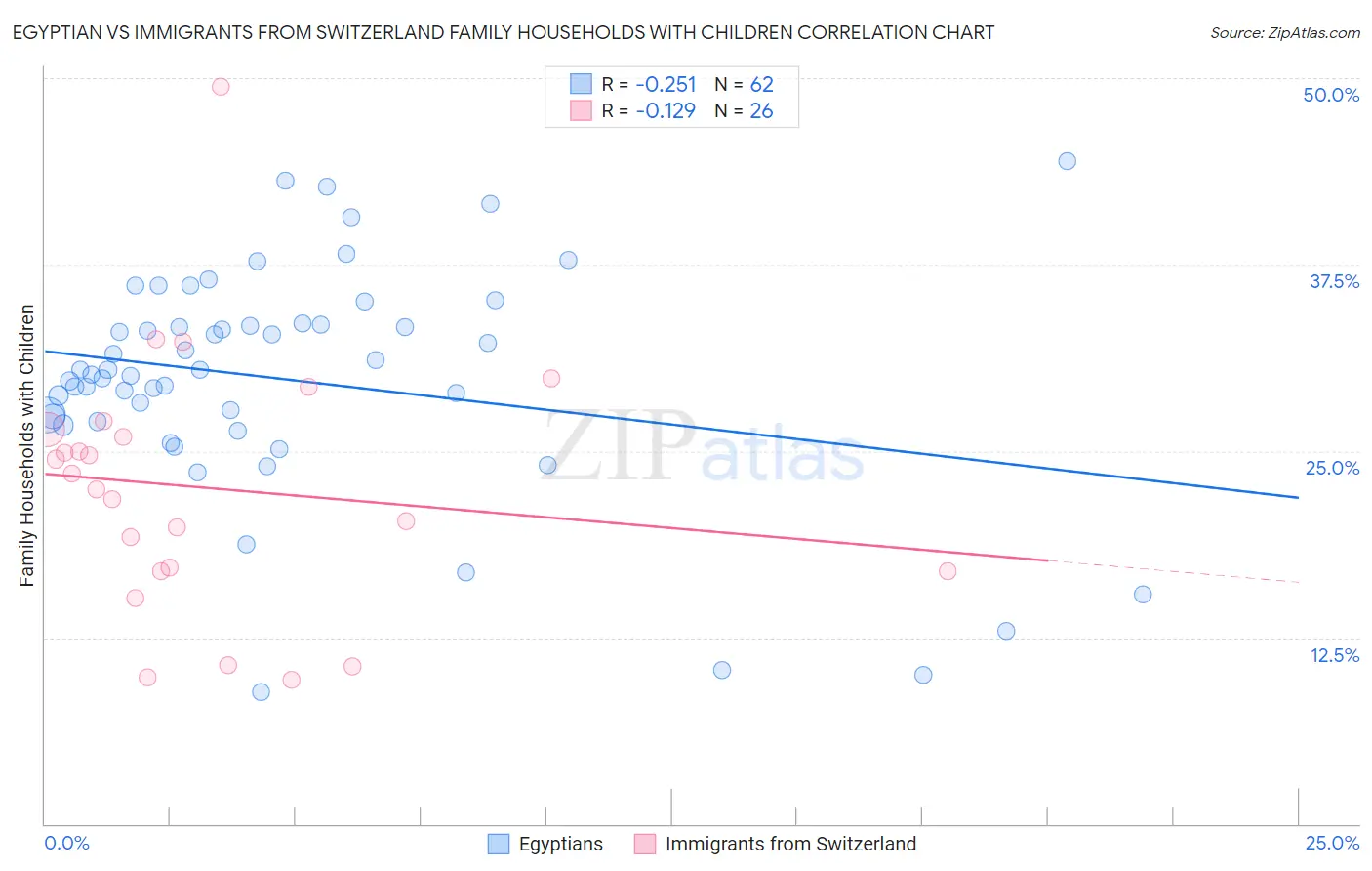 Egyptian vs Immigrants from Switzerland Family Households with Children