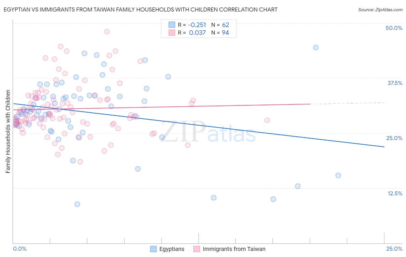 Egyptian vs Immigrants from Taiwan Family Households with Children