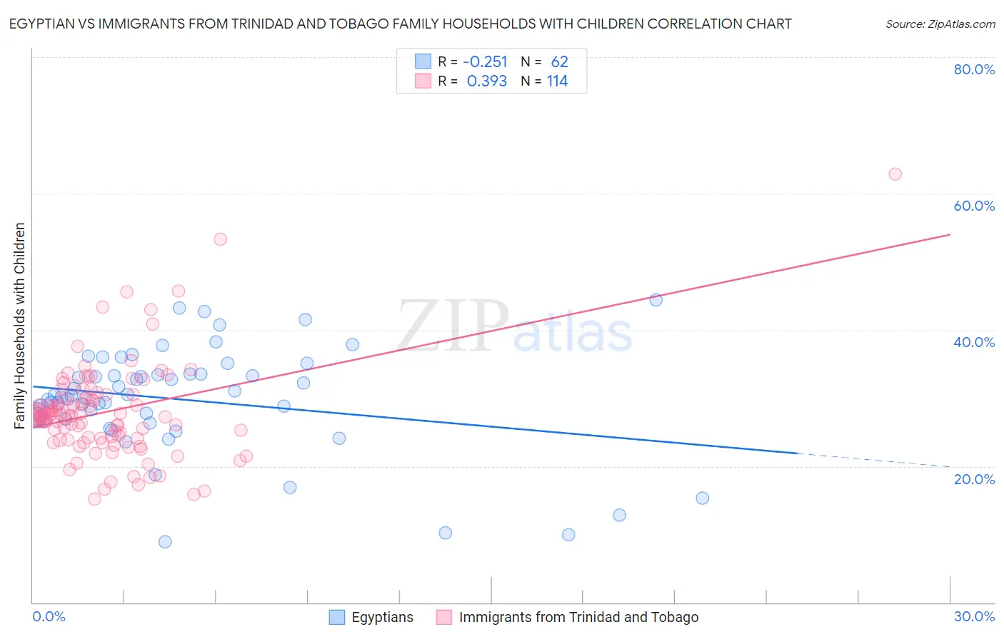 Egyptian vs Immigrants from Trinidad and Tobago Family Households with Children