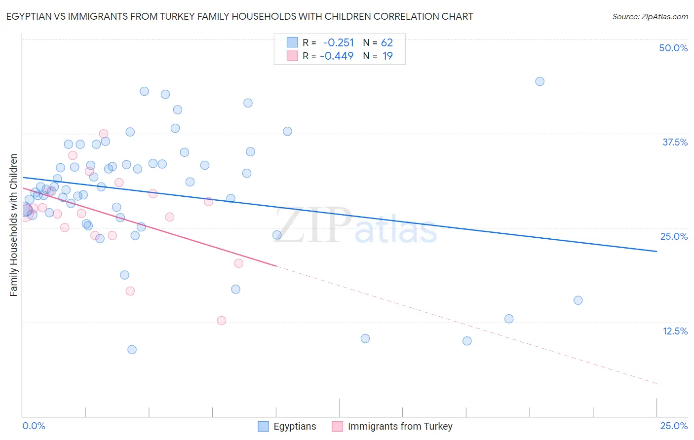 Egyptian vs Immigrants from Turkey Family Households with Children