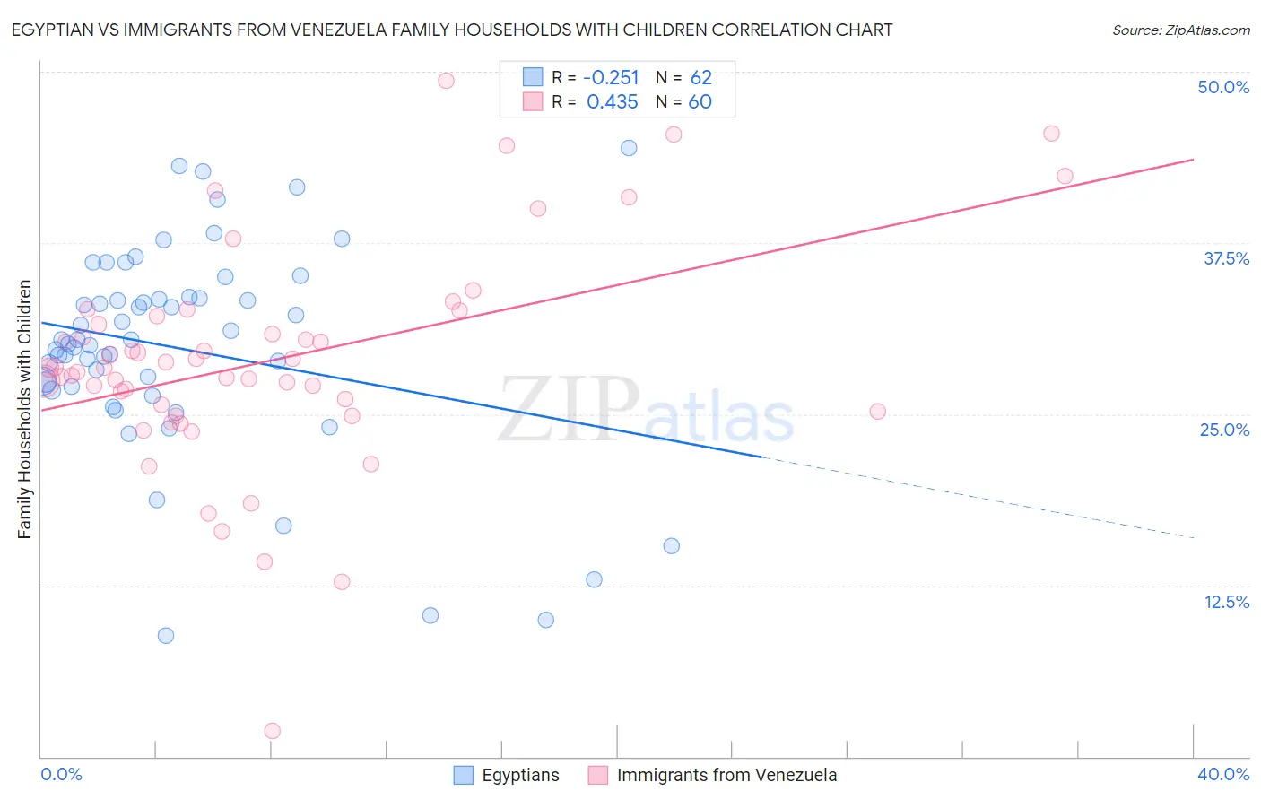Egyptian vs Immigrants from Venezuela Family Households with Children