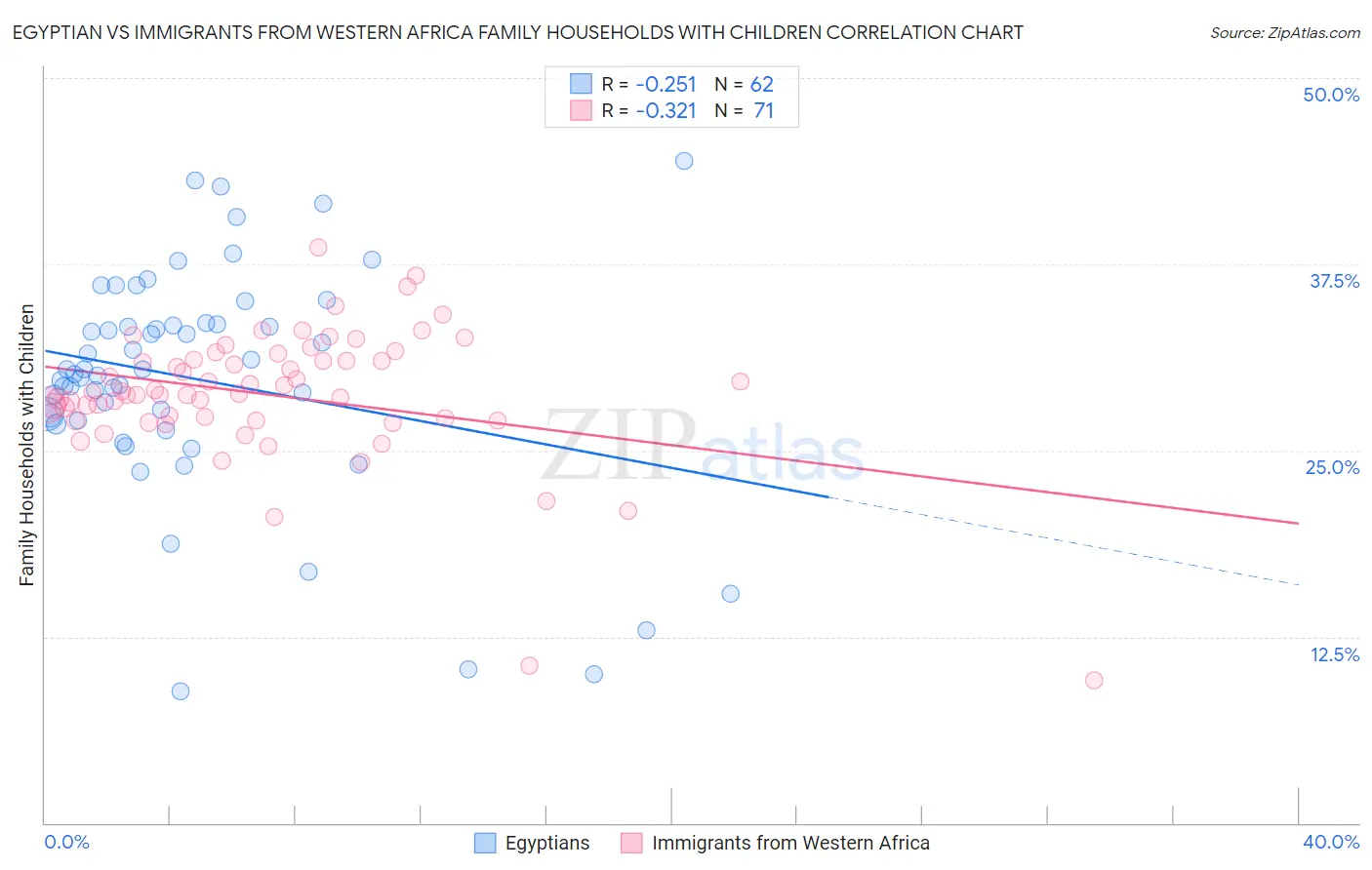 Egyptian vs Immigrants from Western Africa Family Households with Children