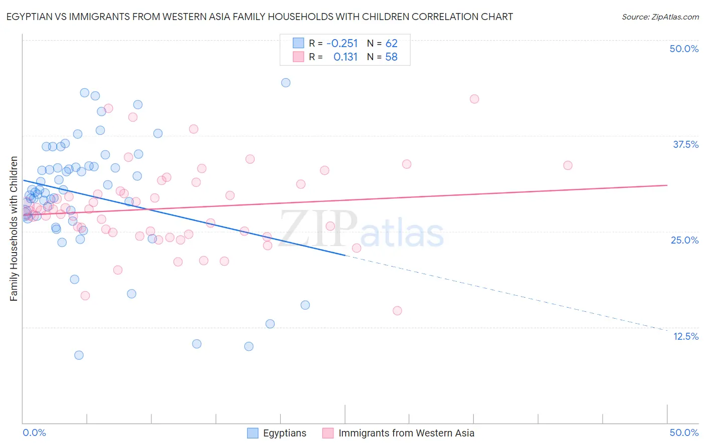 Egyptian vs Immigrants from Western Asia Family Households with Children