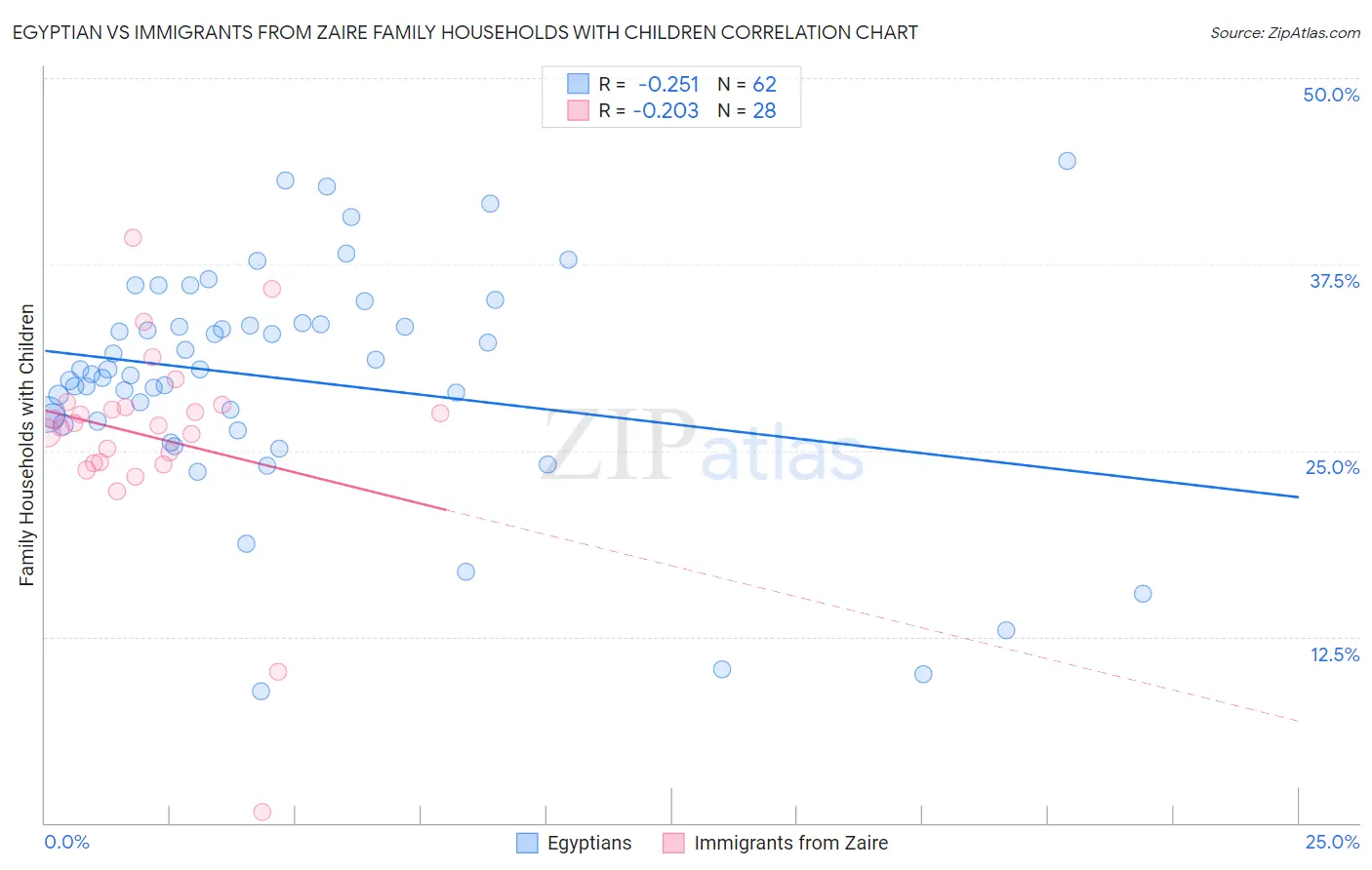 Egyptian vs Immigrants from Zaire Family Households with Children