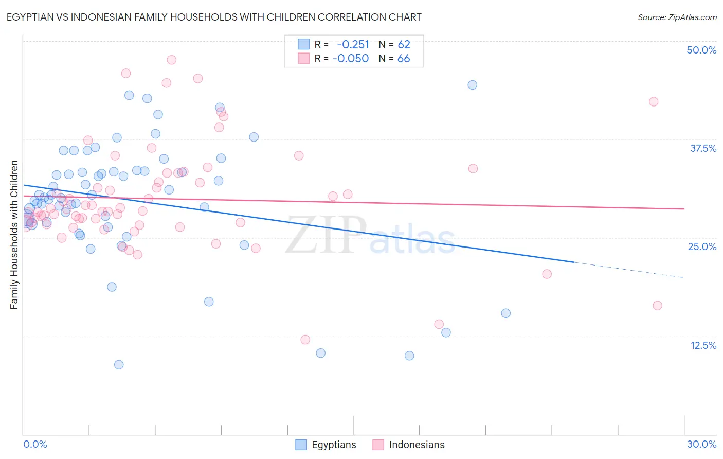 Egyptian vs Indonesian Family Households with Children
