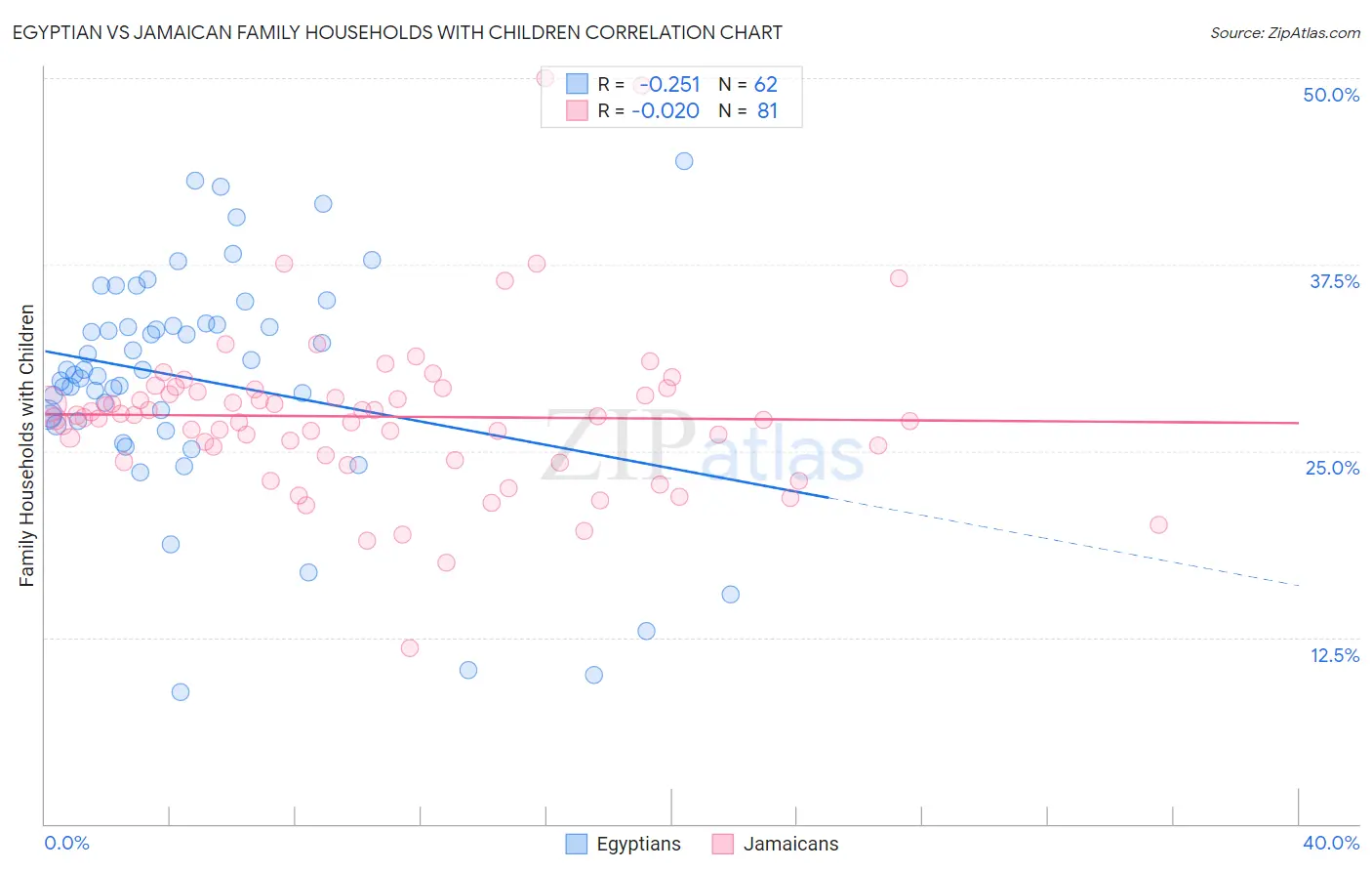 Egyptian vs Jamaican Family Households with Children