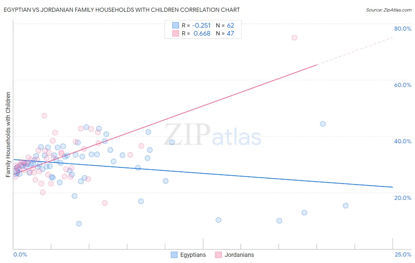 Egyptian vs Jordanian Family Households with Children