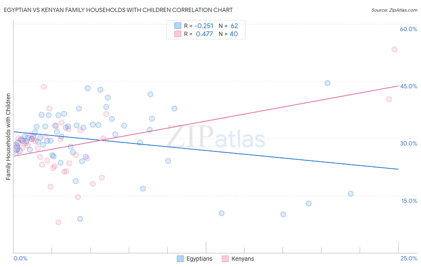 Egyptian vs Kenyan Family Households with Children