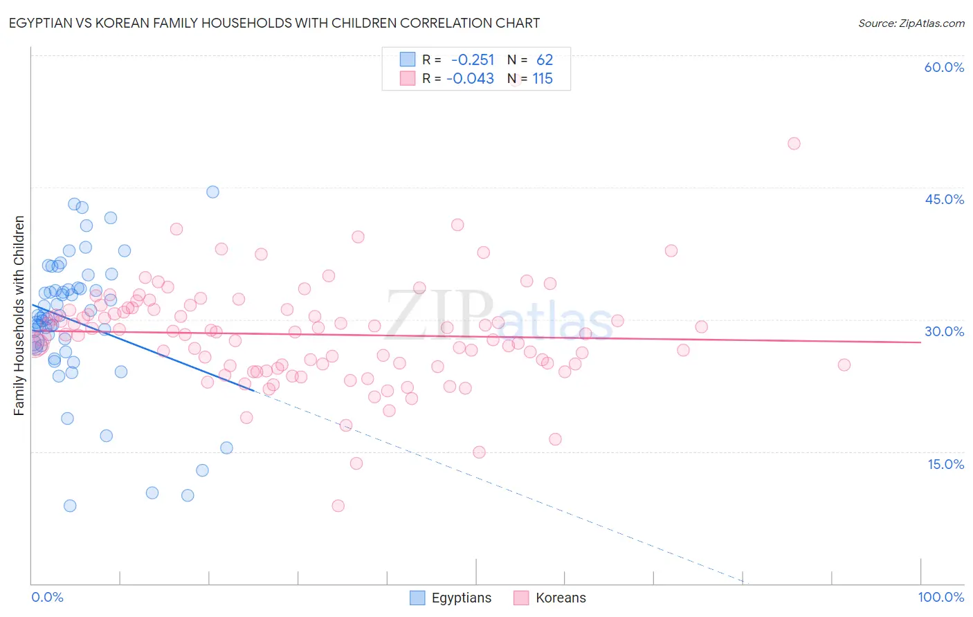 Egyptian vs Korean Family Households with Children