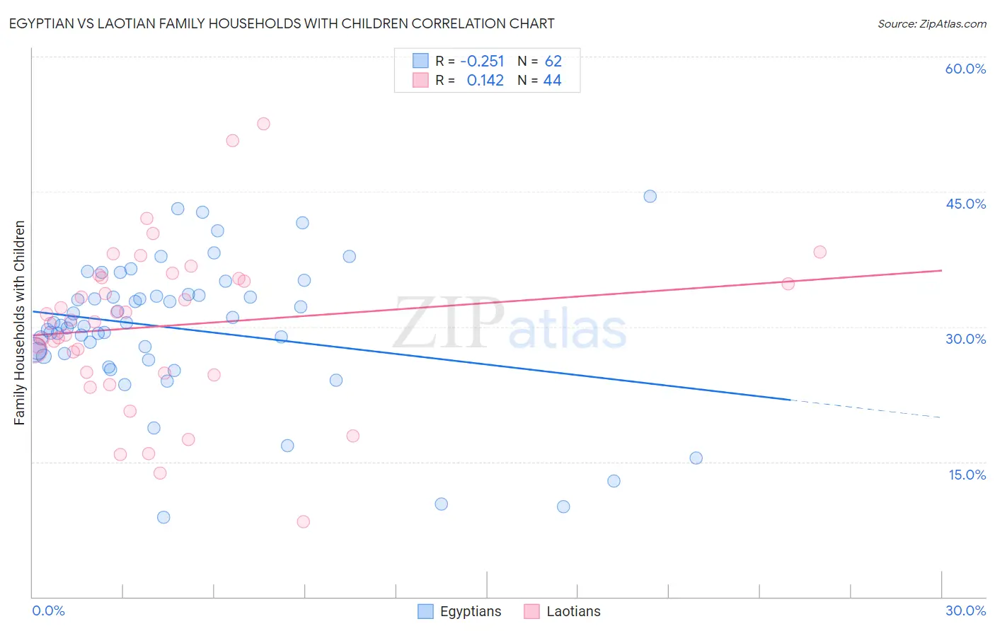 Egyptian vs Laotian Family Households with Children