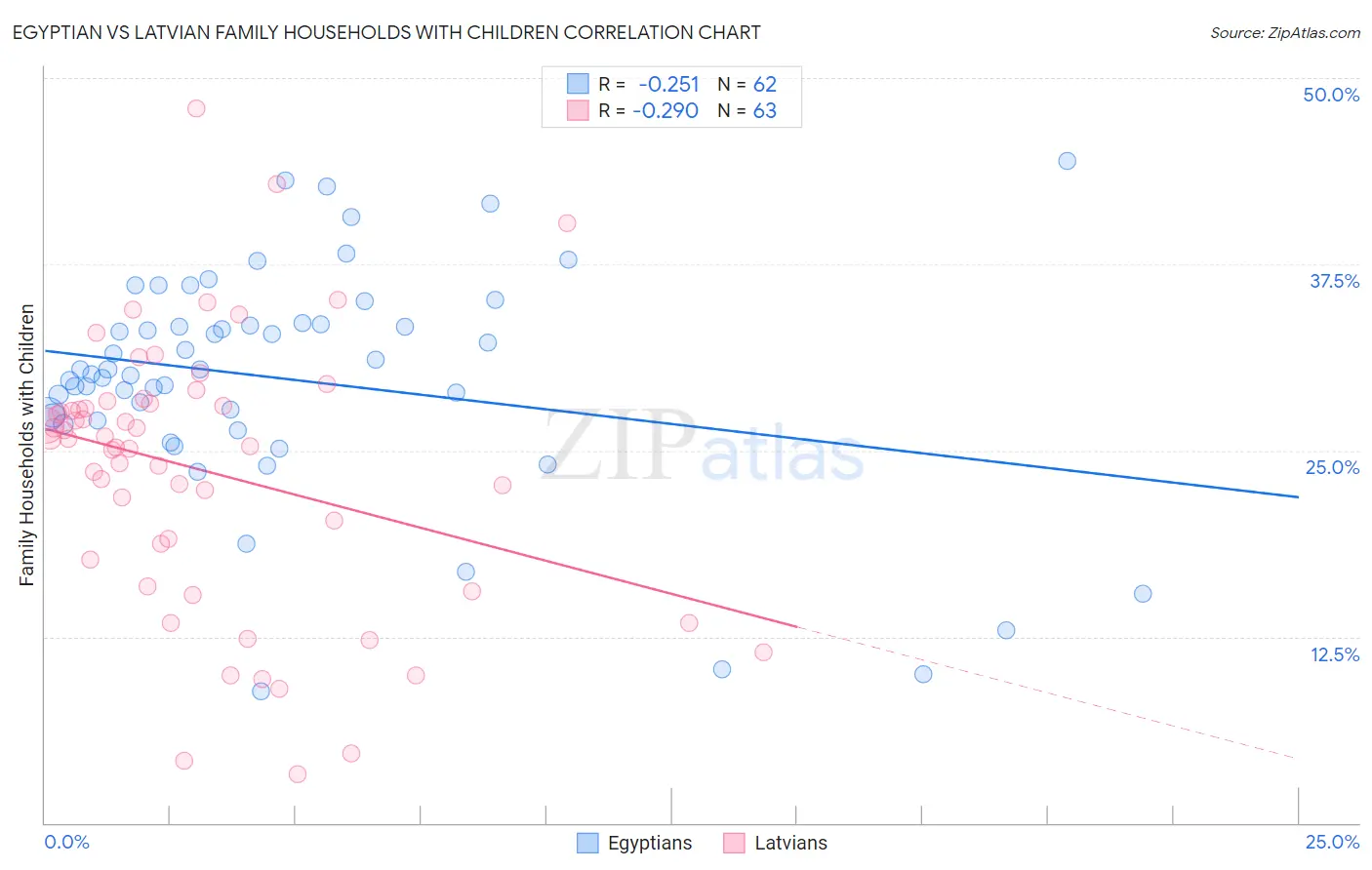 Egyptian vs Latvian Family Households with Children