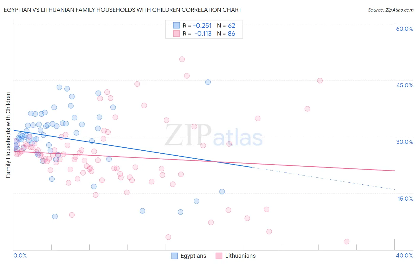 Egyptian vs Lithuanian Family Households with Children