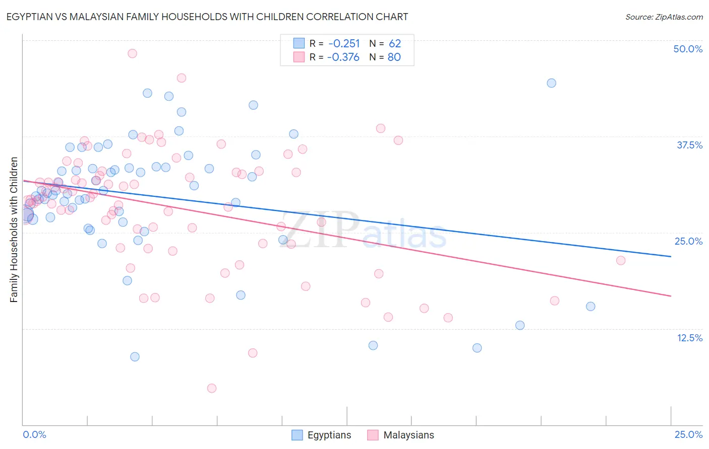 Egyptian vs Malaysian Family Households with Children