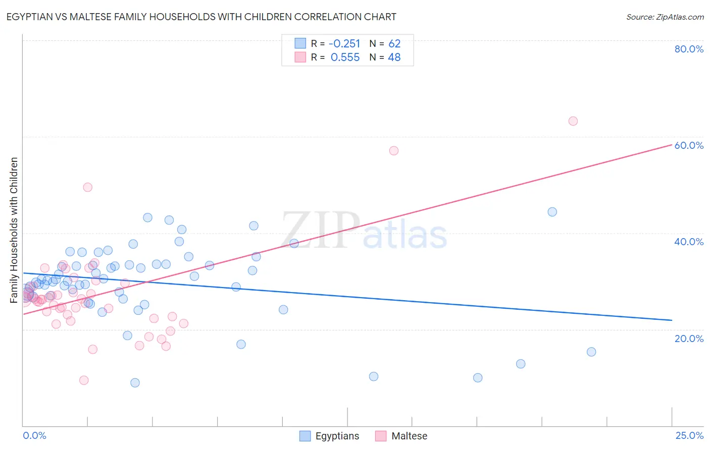 Egyptian vs Maltese Family Households with Children