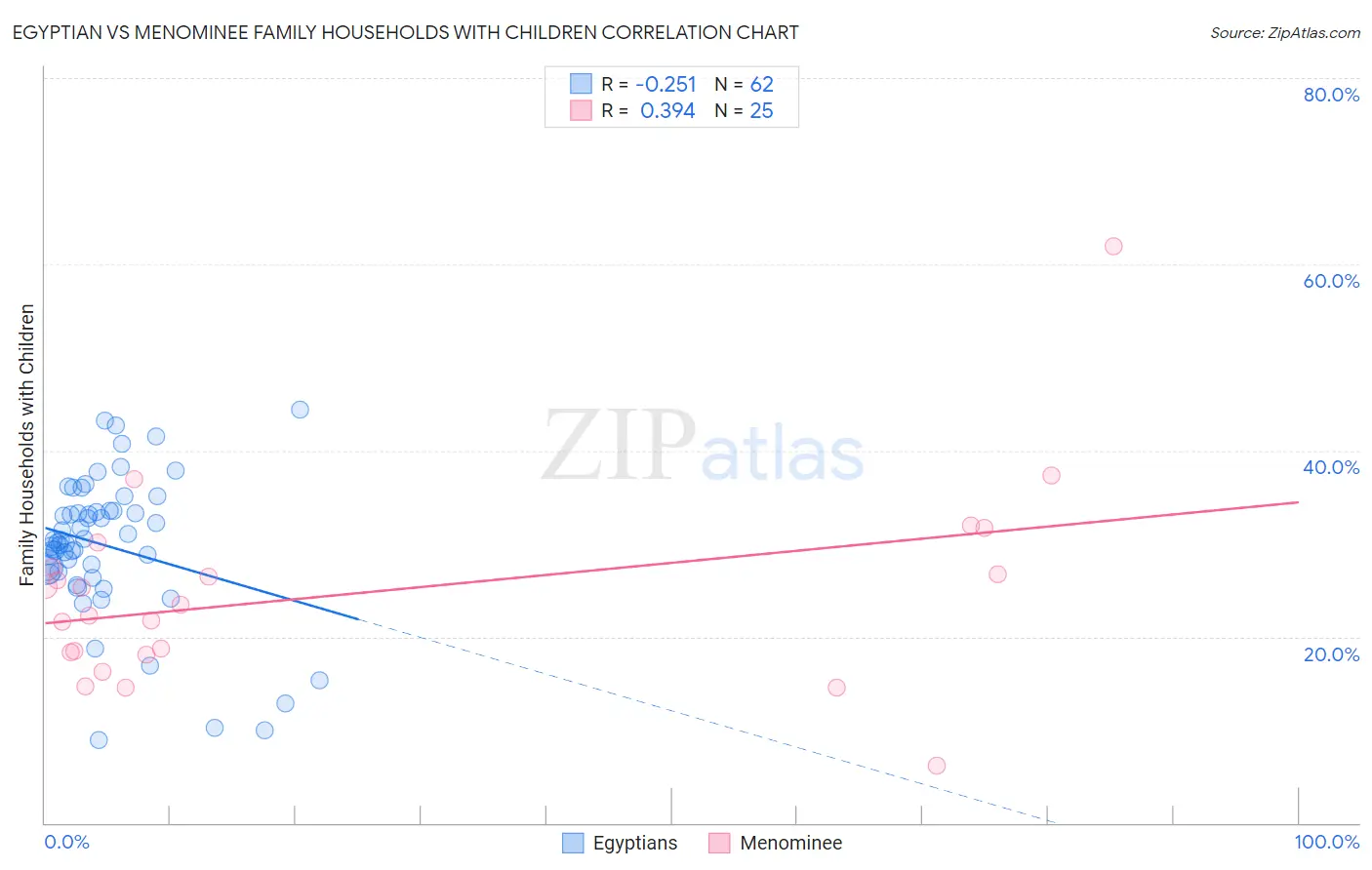 Egyptian vs Menominee Family Households with Children