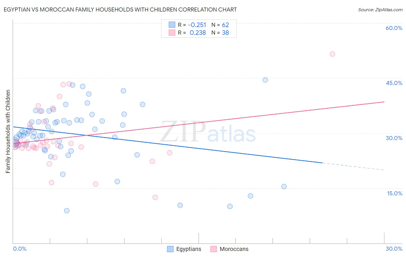Egyptian vs Moroccan Family Households with Children