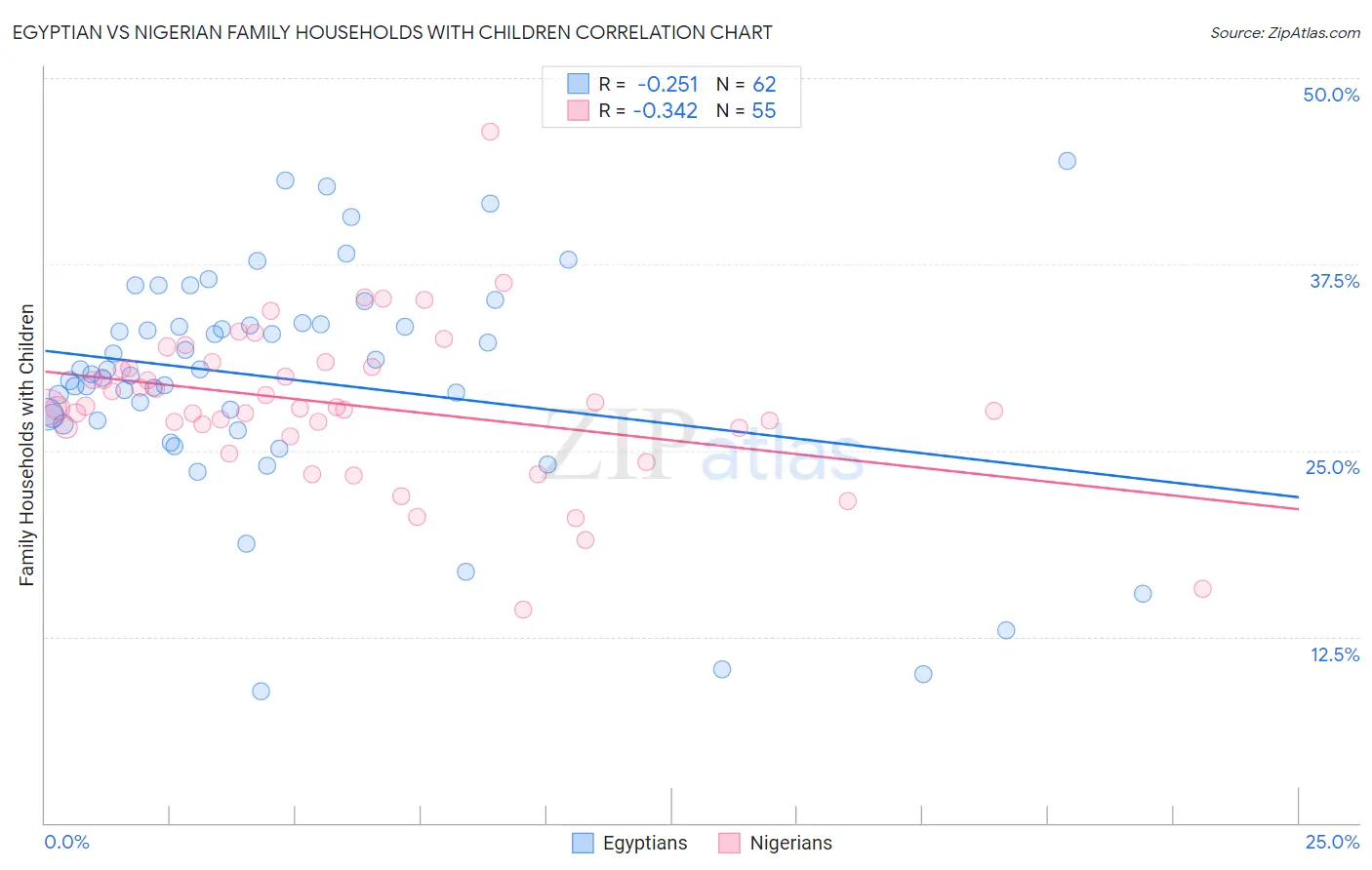 Egyptian vs Nigerian Family Households with Children