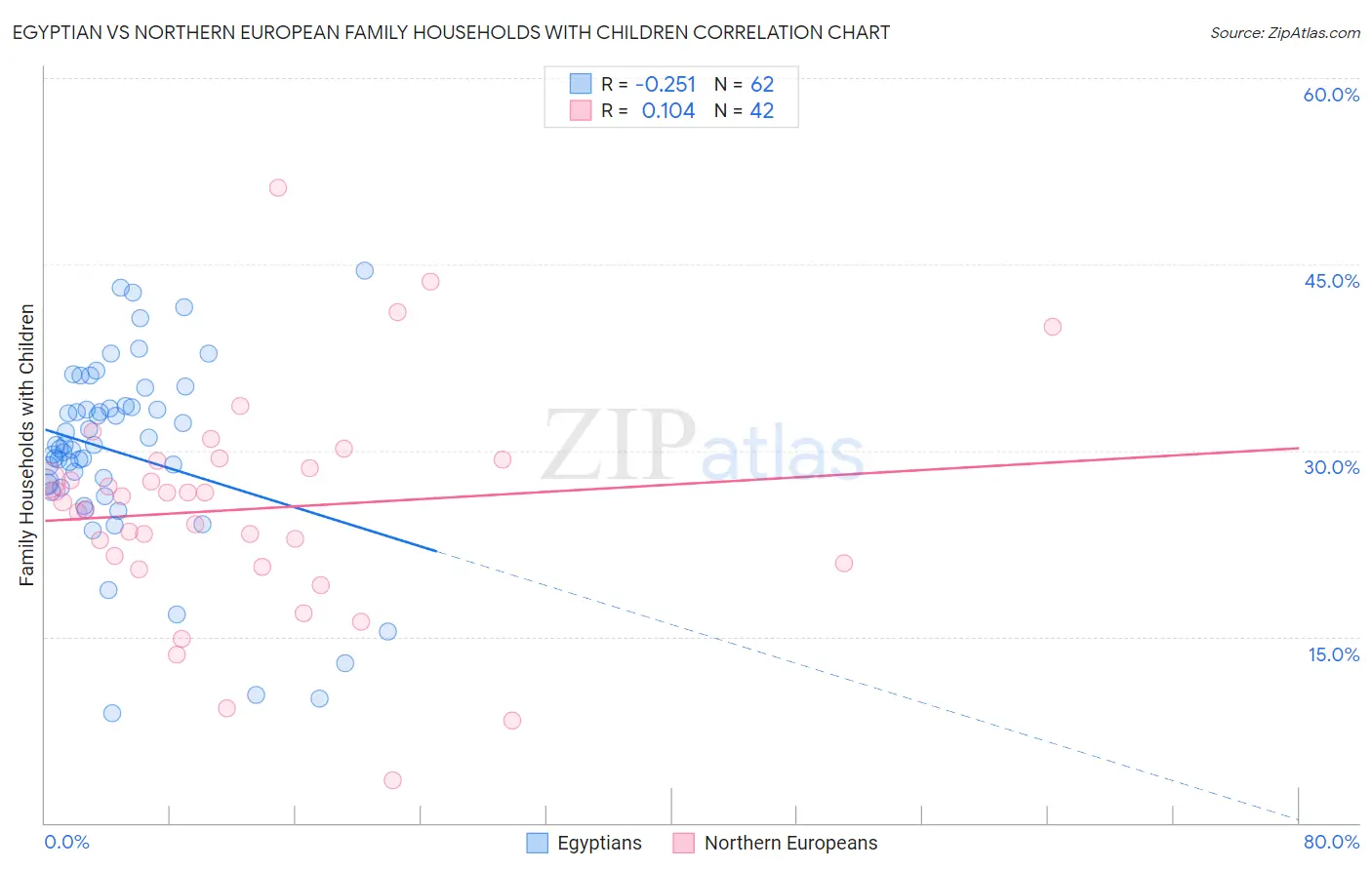 Egyptian vs Northern European Family Households with Children