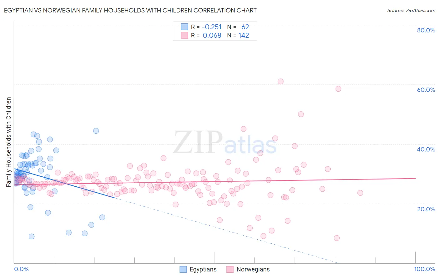 Egyptian vs Norwegian Family Households with Children