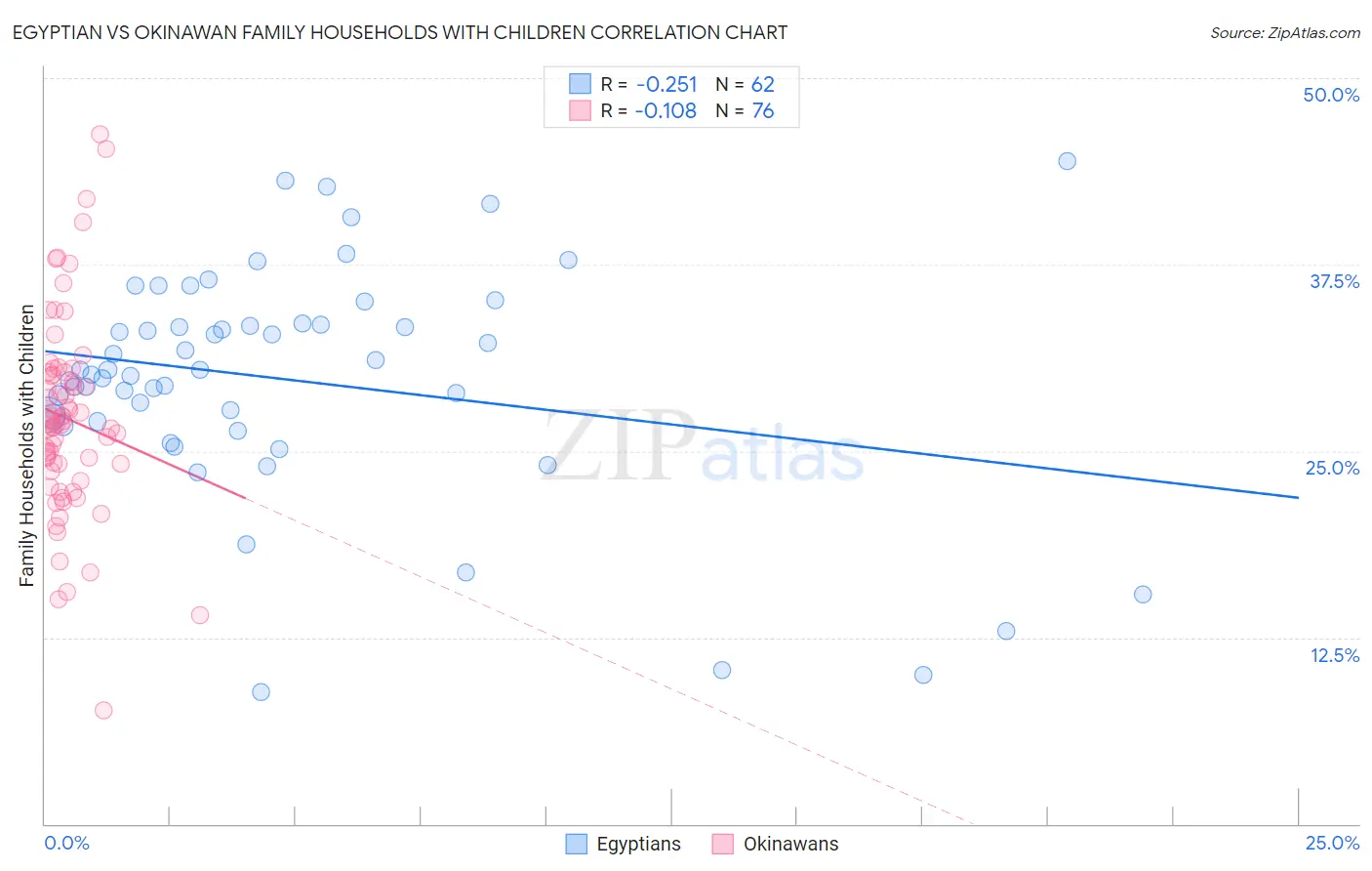 Egyptian vs Okinawan Family Households with Children