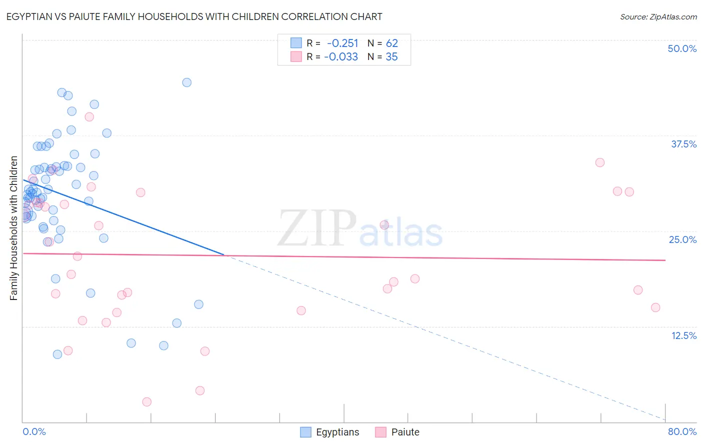 Egyptian vs Paiute Family Households with Children