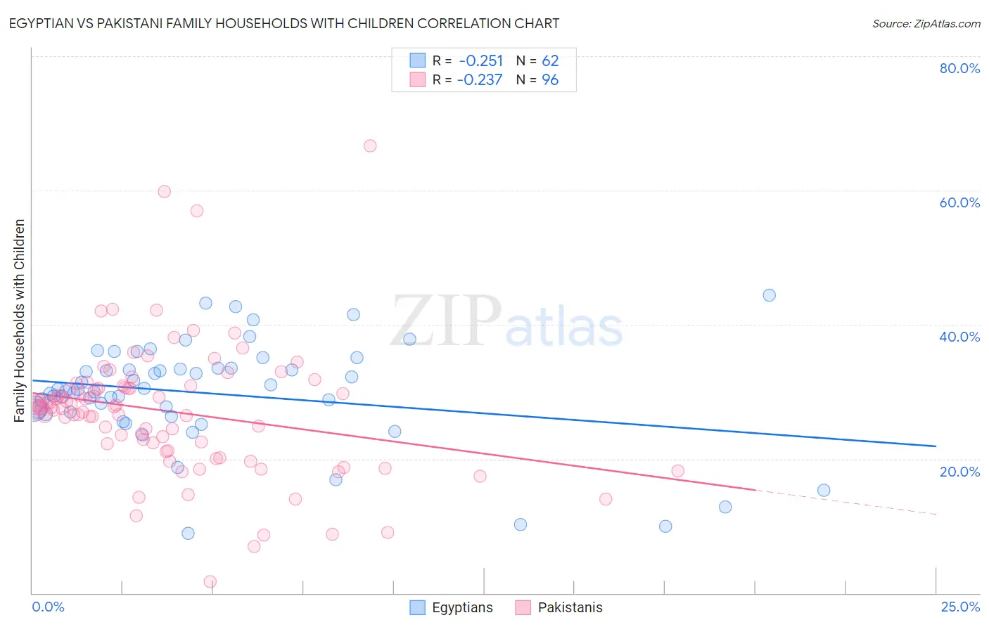 Egyptian vs Pakistani Family Households with Children