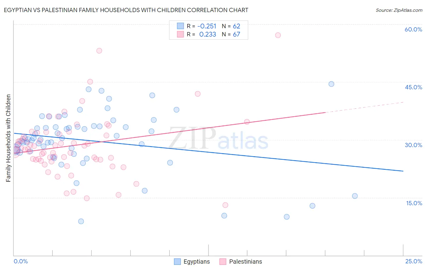 Egyptian vs Palestinian Family Households with Children