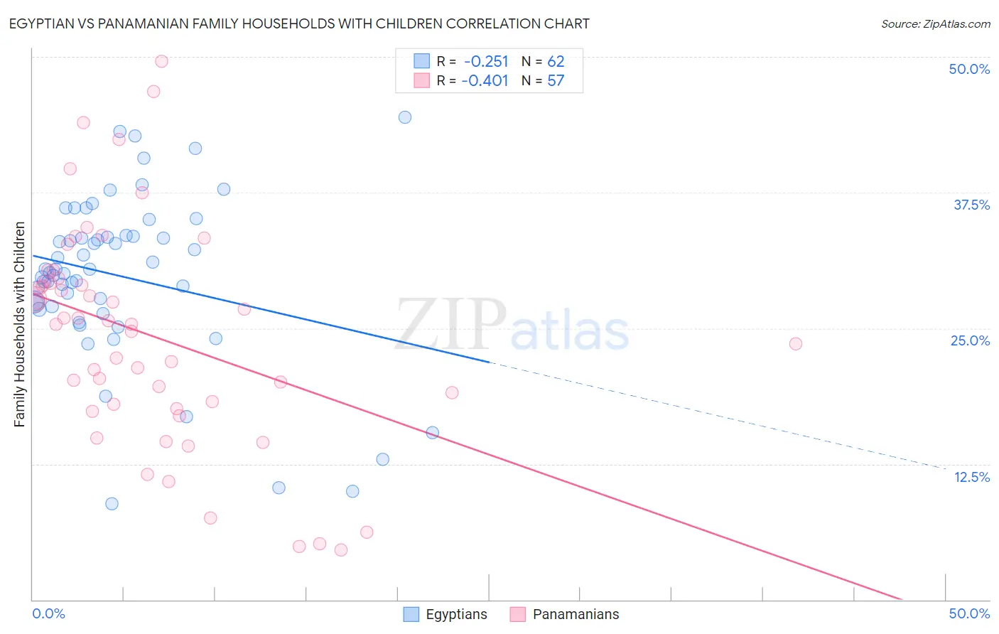 Egyptian vs Panamanian Family Households with Children
