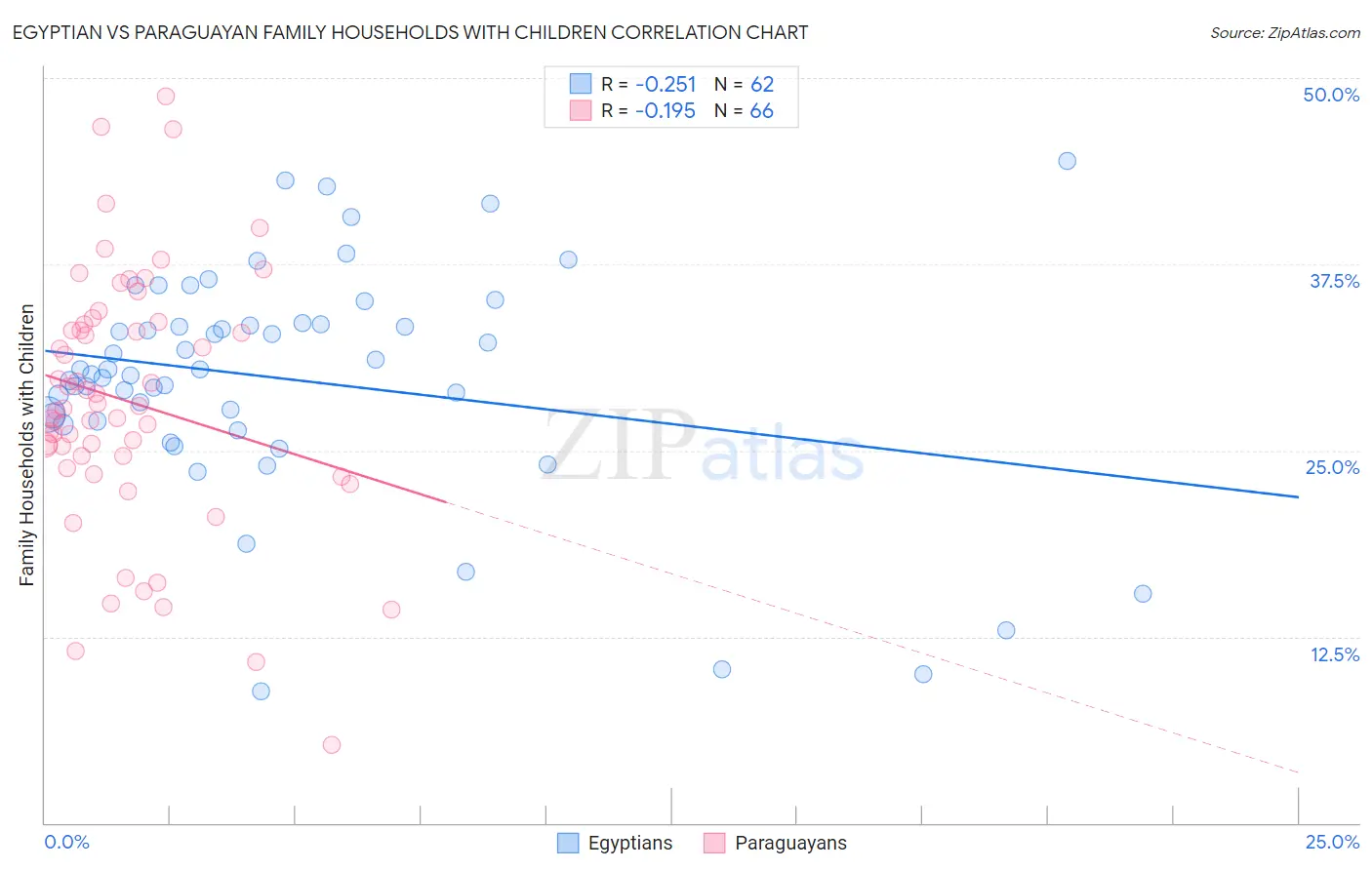 Egyptian vs Paraguayan Family Households with Children