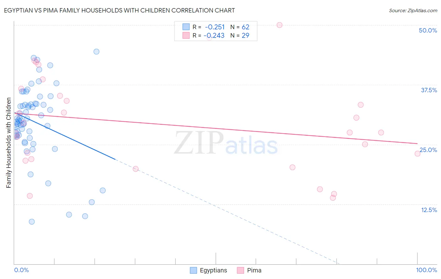 Egyptian vs Pima Family Households with Children