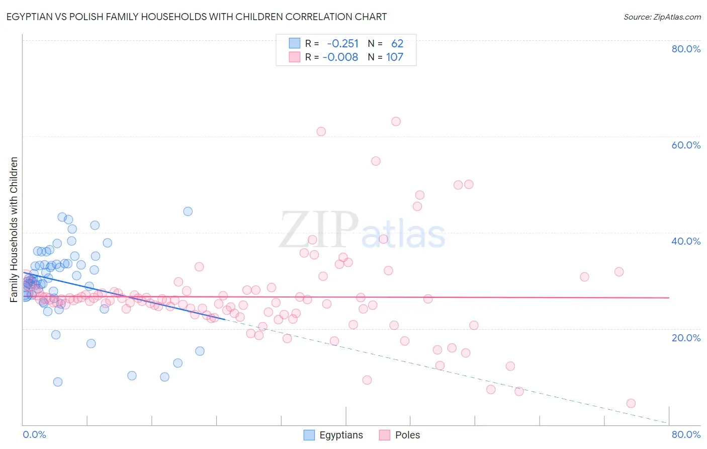 Egyptian vs Polish Family Households with Children