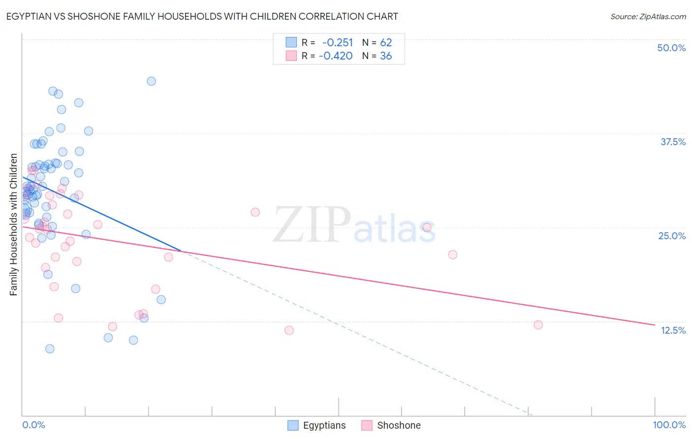 Egyptian vs Shoshone Family Households with Children