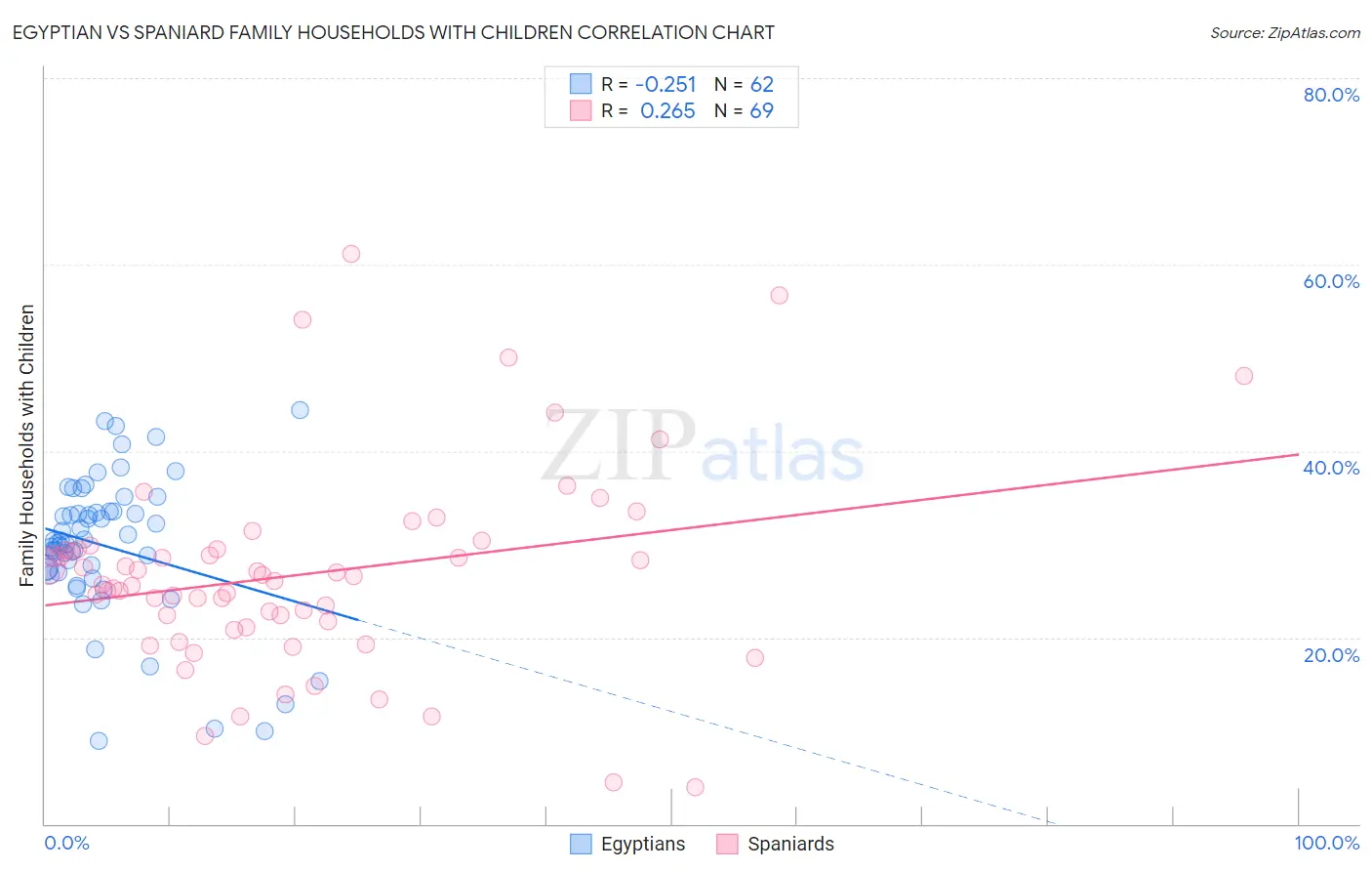 Egyptian vs Spaniard Family Households with Children